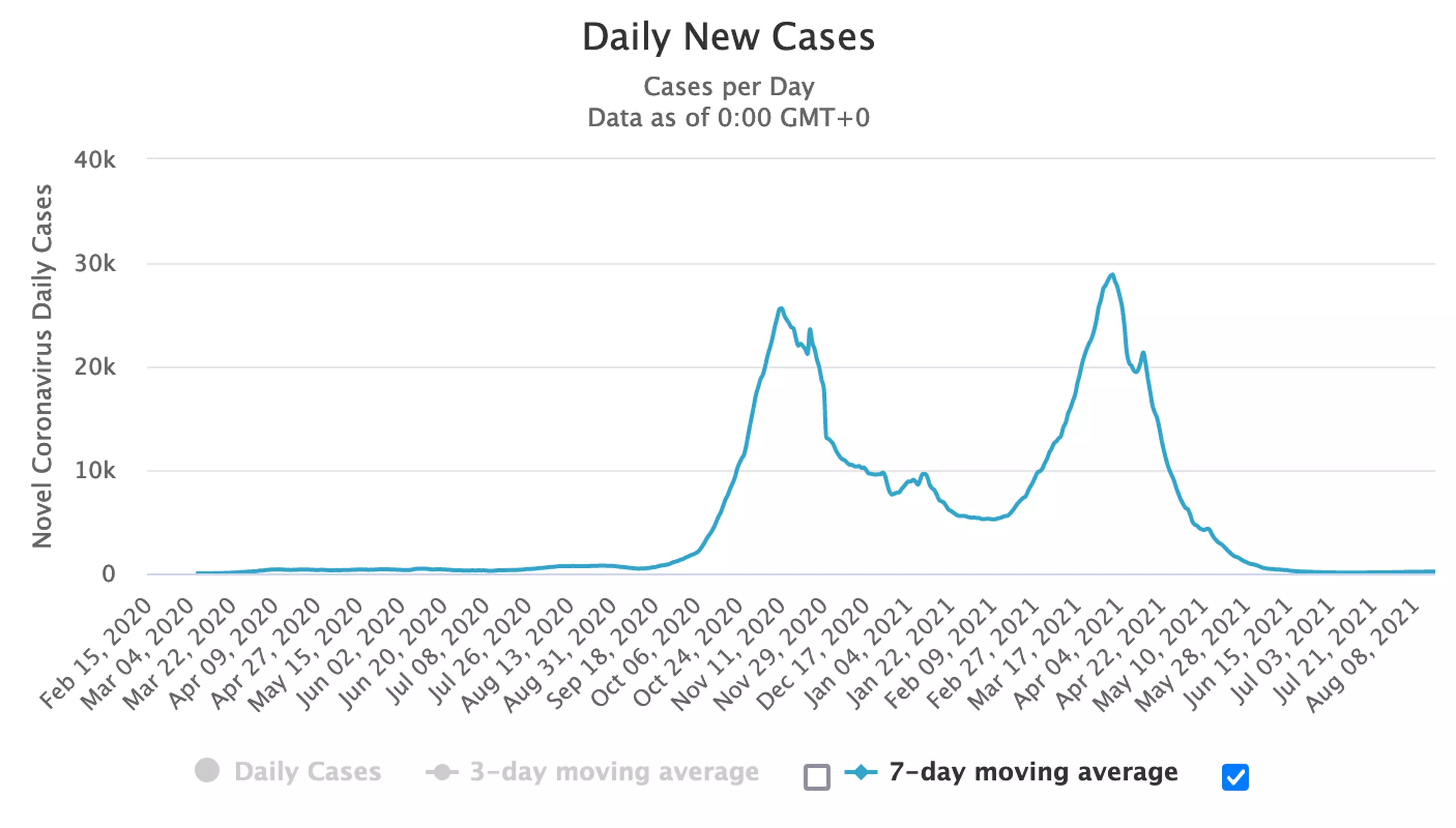 COVID-19 daily cases