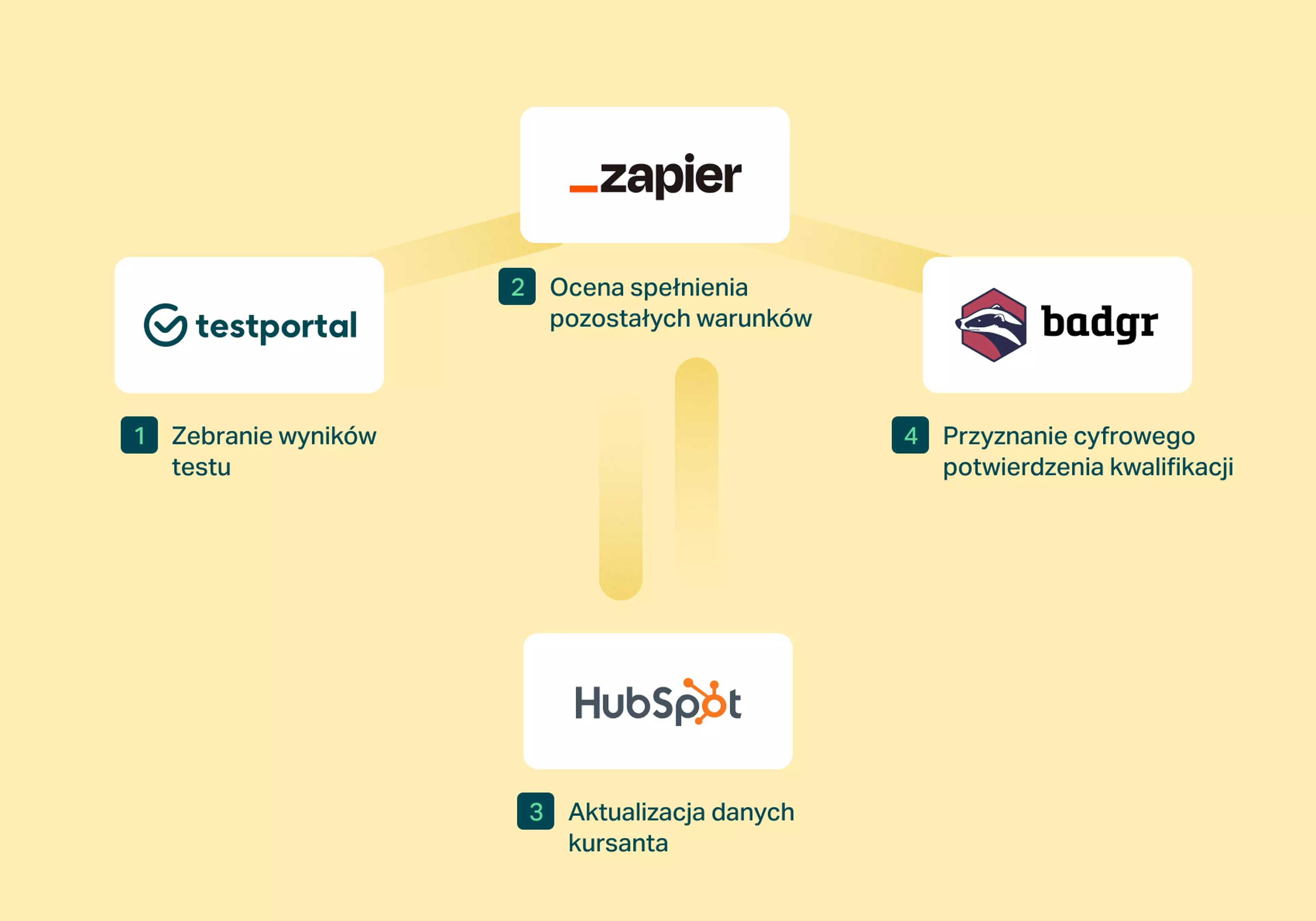 Level Effect, Testportal, Zapier, HubSpot i Badgr - integracja